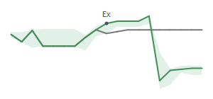 The two weeks surrounding CVS's 1/22/2026 ex-dividend
