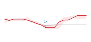 The two weeks surrounding COST's 1/30/2026 ex-dividend