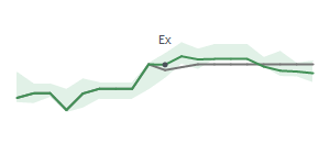 The two weeks surrounding IBCP's 2/3/2026 ex-dividend
