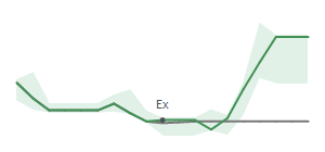 The two weeks surrounding HCI's 2/20/2026 ex-dividend