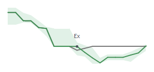The two weeks surrounding NVEC's 2/2/2026 ex-dividend