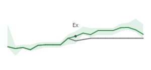 The two weeks surrounding BANR's 2/3/2026 ex-dividend
