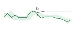 The two weeks surrounding BPRN's 2/4/2026 ex-dividend
