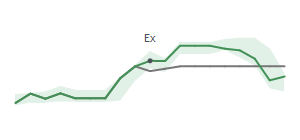 The two weeks surrounding CFG's 2/4/2026 ex-dividend