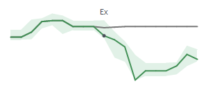 The two weeks surrounding GGAL's 2/2/2026 ex-dividend