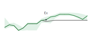 The two weeks surrounding SRCE's 2/3/2026 ex-dividend