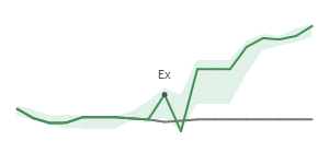 The two weeks surrounding ATR's 2/4/2026 ex-dividend