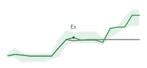 The two weeks surrounding KBH's 2/5/2026 ex-dividend