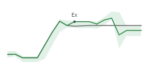 The two weeks surrounding JBHT's 2/6/2026 ex-dividend