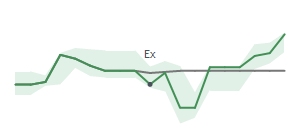 The two weeks surrounding NRG's 2/2/2026 ex-dividend