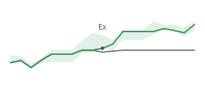The two weeks surrounding PEBK's 2/4/2026 ex-dividend