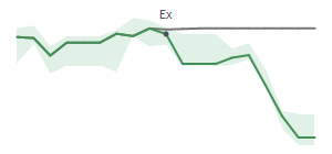 The two weeks surrounding FNV's 3/12/2026 ex-dividend