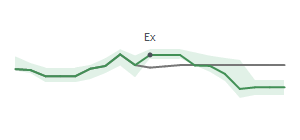 The two weeks surrounding SYF's 2/6/2026 ex-dividend
