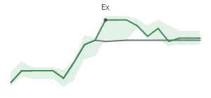 The two weeks surrounding WFRD's 2/6/2026 ex-dividend