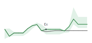 The two weeks surrounding CF's 2/13/2026 ex-dividend