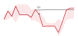 The two weeks surrounding STX&rsquo;s 3/25/2026 dividend