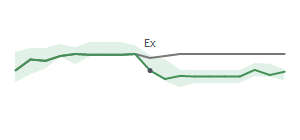 The two weeks surrounding CIVB's 2/10/2026 ex-dividend