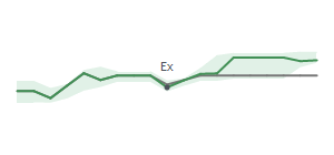 The two weeks surrounding CQP's 2/9/2026 ex-dividend