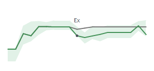 The two weeks surrounding BSRR's 2/9/2026 ex-dividend
