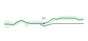 The two weeks surrounding GLP's 2/9/2026 ex-dividend
