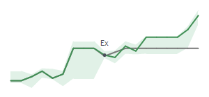 The two weeks surrounding LPG's 2/9/2026 ex-dividend