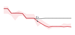 The two weeks surrounding COLM's 3/9/2026 ex-dividend
