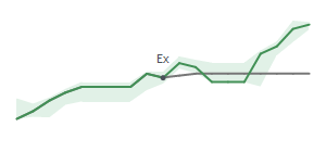 The two weeks surrounding MTCH's 4/7/2026 ex-dividend