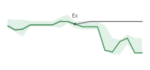 The two weeks surrounding RM's 2/19/2026 ex-dividend