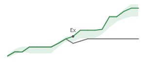 The two weeks surrounding DHT&rsquo;s 2/19/2026 dividend