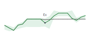 The two weeks surrounding EQT's 2/17/2026 ex-dividend