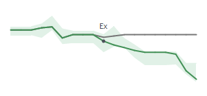 The two weeks surrounding MCHP's 2/23/2026 ex-dividend
