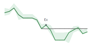 The two weeks surrounding LRCX&rsquo;s 3/4/2026 dividend