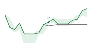 The two weeks surrounding APA's 4/22/2026 ex-dividend