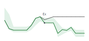 The two weeks surrounding RRR's 2/20/2026 ex-dividend
