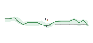 The two weeks surrounding UFCS's 2/24/2026 ex-dividend