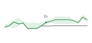 The two weeks surrounding A's 3/31/2026 ex-dividend