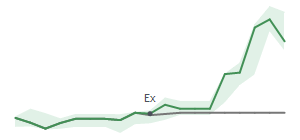 The two weeks surrounding PBF's 2/25/2026 ex-dividend