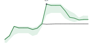 The two weeks surrounding EXPE&rsquo;s 3/5/2026 dividend