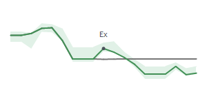 The two weeks surrounding META's 3/16/2026 ex-dividend
