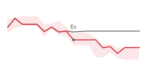 The two weeks surrounding BMI's 2/27/2026 ex-dividend