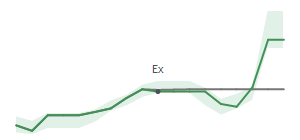 The two weeks surrounding NVT's 4/24/2026 ex-dividend