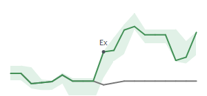 The two weeks surrounding DINO's 3/2/2026 ex-dividend