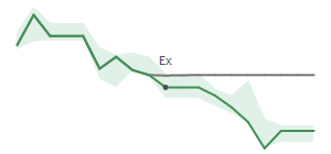 The two weeks surrounding WING's 3/6/2026 ex-dividend