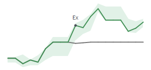The two weeks surrounding DK's 3/2/2026 ex-dividend