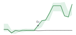 The two weeks surrounding UAN's 3/2/2026 ex-dividend