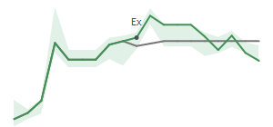 The two weeks surrounding VAC's 3/4/2026 ex-dividend