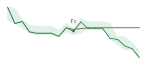 The two weeks surrounding DIN&rsquo;s 3/18/2026 dividend