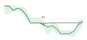 The two weeks surrounding GGAL's 3/2/2026 ex-dividend
