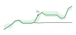 The two weeks surrounding STLD&rsquo;s 3/31/2026 dividend