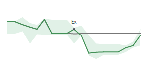 The two weeks surrounding CEG's 3/9/2026 ex-dividend